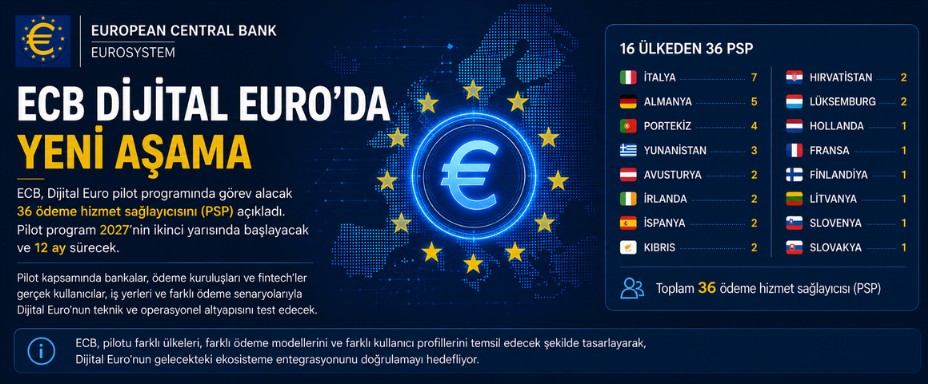 ECB Dijital Euro Pilotuna 36 Ödeme Kuruluşunu Seçti: Avrupa CBDC Yolculuğunda Yeni Aşama