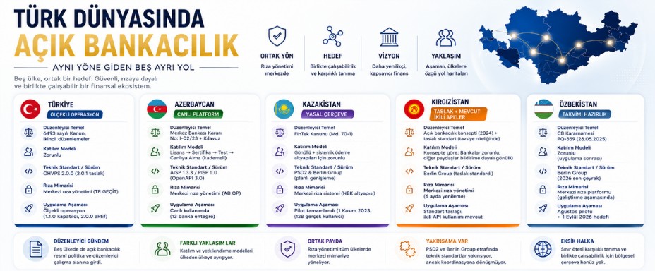 Türk Dünyasında Açık Bankacılık: Aynı Yöne Giden Beş Ayrı Yol