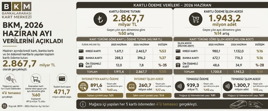 BKM, 2026 Haziran Ayı Kartlı Ödeme Verilerini Açıkladı