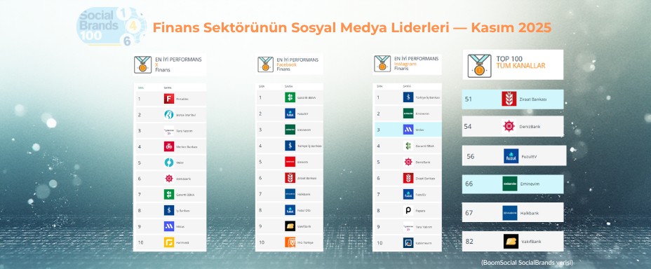 Finans Sektörünün Sosyal Medya Liderleri — Kasım 2025